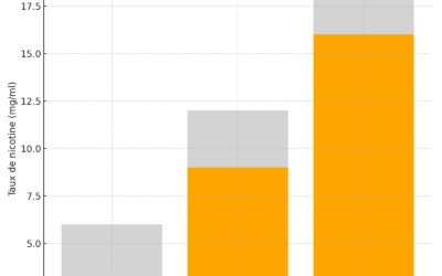 Quel taux de nicotine choisir pour votre cigarette électronique ?